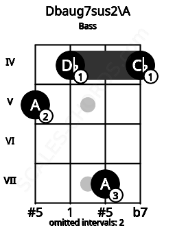 Fretboard image for the Dbaug7sus2\A chord on bass frets: 5 4 7 4