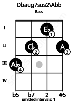 Fretboard image for the Dbaug7sus2\Abb chord on bass frets: 3 2 1 2