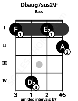 Fretboard image for the Dbaug7sus2\F chord on bass frets: 1 4 1 2