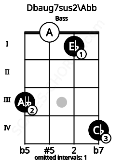 Fretboard image for the Dbaug7sus2\F## chord on bass frets: 3 0 1 4