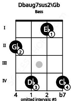 Fretboard image for the Dbaug7sus2\Gb chord on bass frets: 2 4 1 4