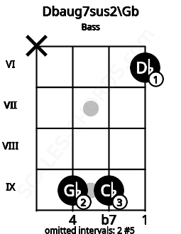Fretboard image for the Dbaug7sus2\Gb chord on bass frets: x 9 9 6