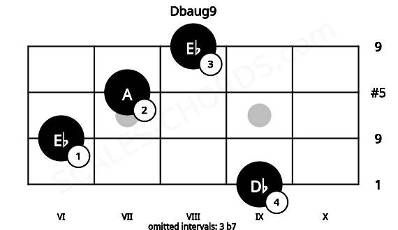 Fretboard image for the Dbaug9 chord on bass frets: 9 6 7 8