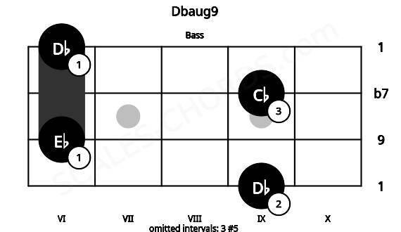 Fretboard image for the Dbaug9 chord on bass frets: 9 6 9 6