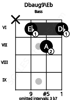Fretboard image for the Dbaug9\Eb chord on bass frets: x 6 7 6