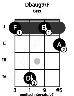 Fretboard image for the Dbaug9\F chord on bass frets: 1 4 1 2