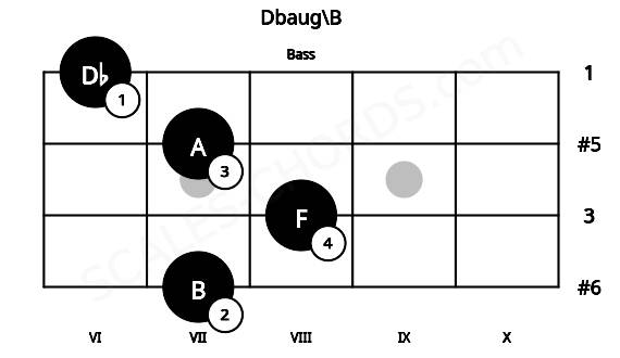 Fretboard image for the Dbaug\B chord on bass frets: 7 8 7 6