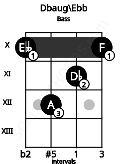 Fretboard image for the Dbaug\D chord on bass frets: 10 12 11 10