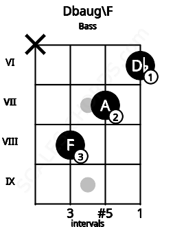 Fretboard image for the Dbaug\F chord on bass frets: x 8 7 6