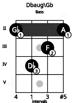 Fretboard image for the Dbaug\F# chord on bass frets: 2 4 3 2