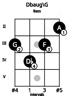 Fretboard image for the Dbaug\G chord on bass frets: 3 4 3 2