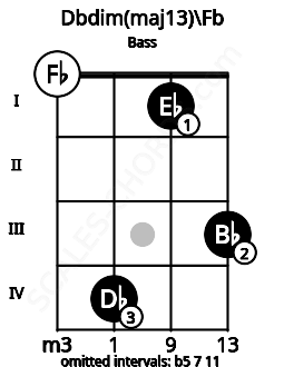 Fretboard image for the Dbdim(maj13)\Fb chord on bass frets: 0 4 1 3