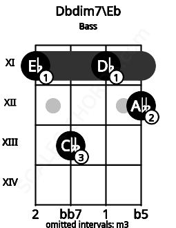 Fretboard image for the Dbdim7\D# chord on bass frets: 11 13 11 12