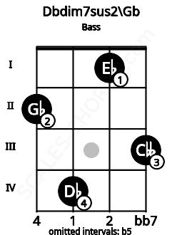 Fretboard image for the Dbdim7sus2\F# chord on bass frets: 2 4 1 3