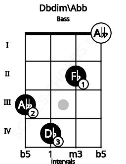 Fretboard image for the Dbdim\Abb chord on bass frets: 3 4 2 0