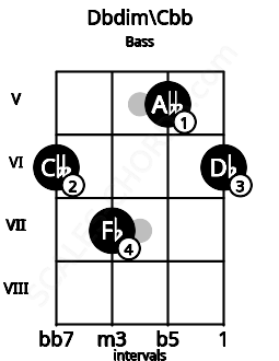 Fretboard image for the Dbdim\Cbb chord on bass frets: 6 7 5 6