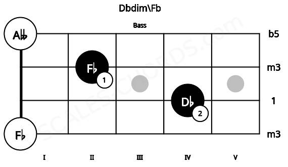 Fretboard image for the Dbdim\Fb chord on bass frets: 0 4 2 0