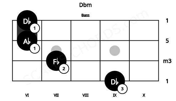 Fretboard image for the Dbm chord on bass frets: 9 7 6 6