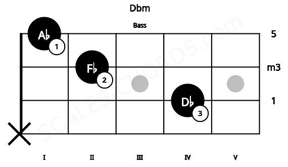 Fretboard image for the Dbm chord on bass frets: x 4 2 1