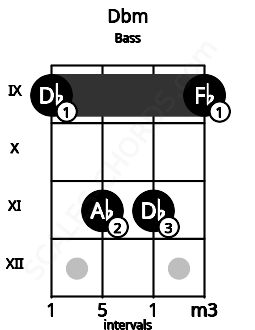 Fretboard image for the Dbm chord on bass frets: 9 11 11 9