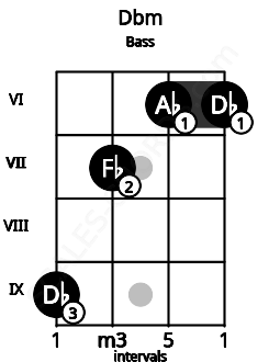 Fretboard image for the Dbm chord on bass frets: 9 7 6 6