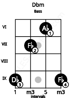 Fretboard image for the Dbm chord on bass frets: 9 7 6 9