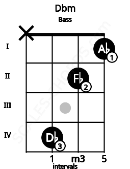 Fretboard image for the Dbm chord on bass frets: x 4 2 1