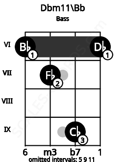 Fretboard image for the Dbm11\A# chord on bass frets: 6 7 9 6