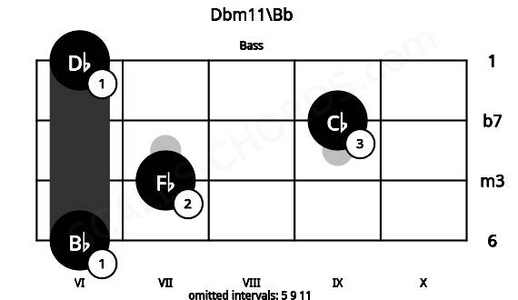 Fretboard image for the Dbm11\Bb chord on bass frets: 6 7 9 6
