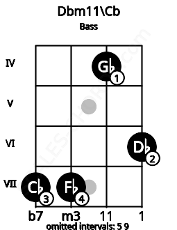 Fretboard image for the Dbm11\Cb chord on bass frets: 7 7 4 6