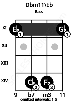 Fretboard image for the Dbm11\Eb chord on bass frets: 11 14 14 11