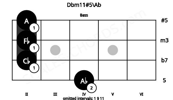 Fretboard image for the Dbm11#5\Ab chord on bass frets: 4 2 2 2