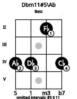Fretboard image for the Dbm11#5\Ab chord on bass frets: 4 4 2 4
