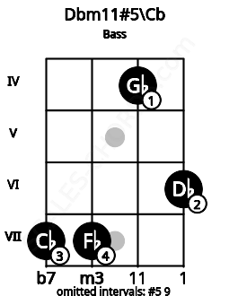 Fretboard image for the Dbm11#5\Cb chord on bass frets: 7 7 4 6