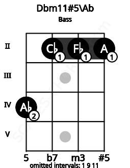 Fretboard image for the Dbm11#5\G# chord on bass frets: 4 2 2 2
