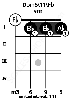 Fretboard image for the Dbm6\11\Fb chord on bass frets: 0 1 1 1
