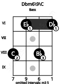 Fretboard image for the Dbm6/9\C chord on bass frets: 8 6 8 6