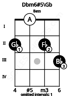 Fretboard image for the Dbm6#5\Gb chord on bass frets: 2 0 2 3