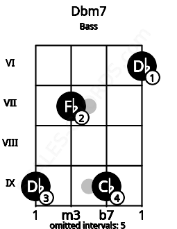 Fretboard image for the Dbm7 chord on bass frets: 9 7 9 6