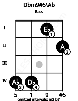 Fretboard image for the Dbm9#5\G# chord on bass frets: 4 4 1 2