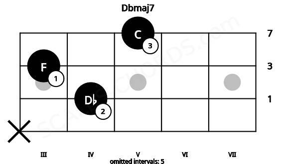 Fretboard image for the Dbmaj7 chord on bass frets: x 4 3 5