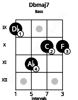 Fretboard image for the Dbmaj7 chord on bass frets: 9 11 10 10
