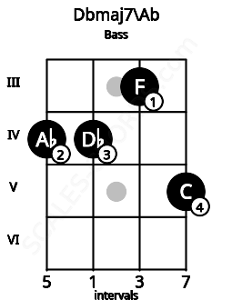 Fretboard image for the Dbmaj7\Ab chord on bass frets: 4 4 3 5