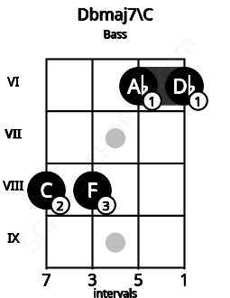 Fretboard image for the Dbmaj7\C chord on bass frets: 8 8 6 6