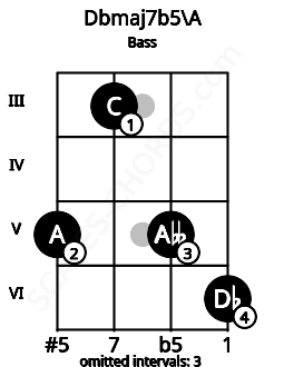 Fretboard image for the Dbmaj7b5\A chord on bass frets: 5 3 5 6