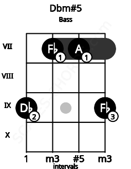 Fretboard image for the Dbm#5 chord on bass frets: 9 7 7 9