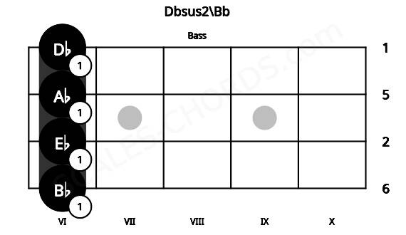 Fretboard image for the Dbsus2\Bb chord on bass frets: 6 6 6 6