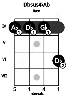 Fretboard image for the Dbsus4\Ab chord on bass frets: 4 4 4 6