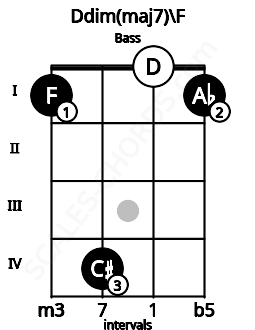 Fretboard image for the Ddim(maj7)\F chord on bass frets: 1 4 0 1