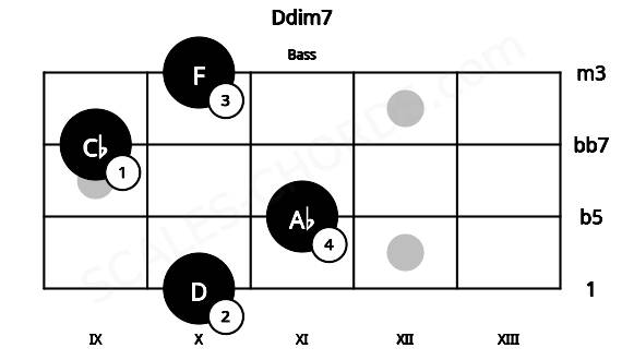 Fretboard image for the Ddim7 chord on bass frets: 10 11 9 10